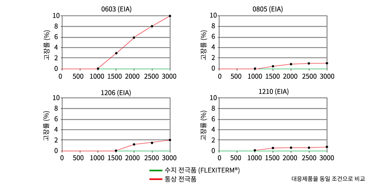 온도 사이클 시험