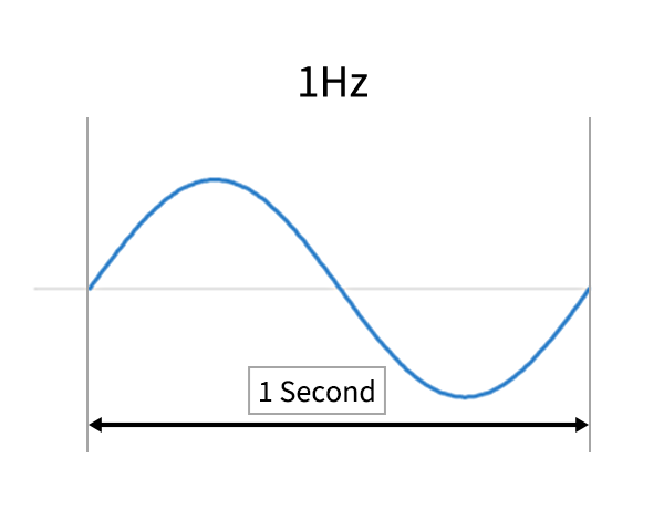 1 Hz