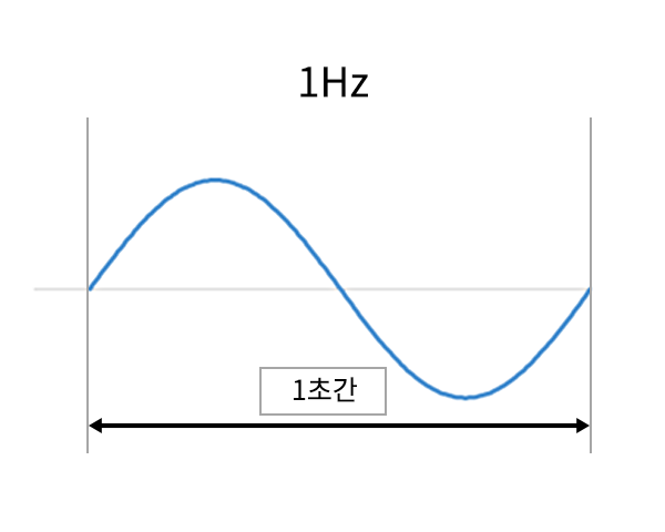 1Hz