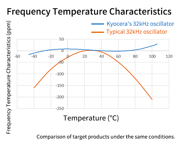 Frequency Temperature Characteristics