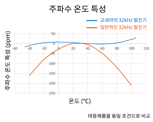 주파수 온도 특성
