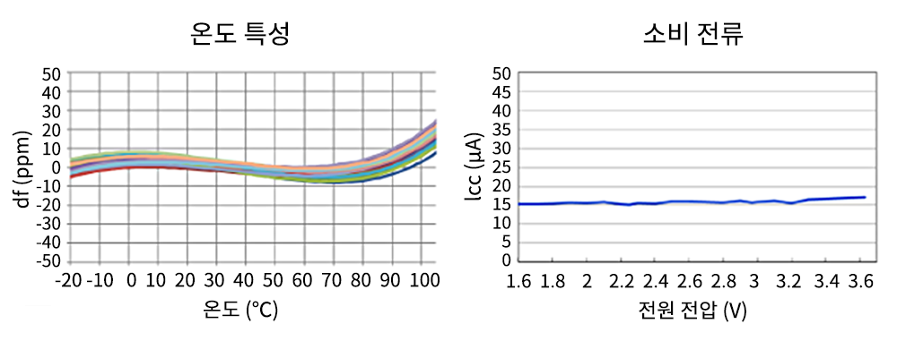 특성 그래프