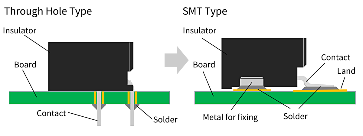 Change of mounting method