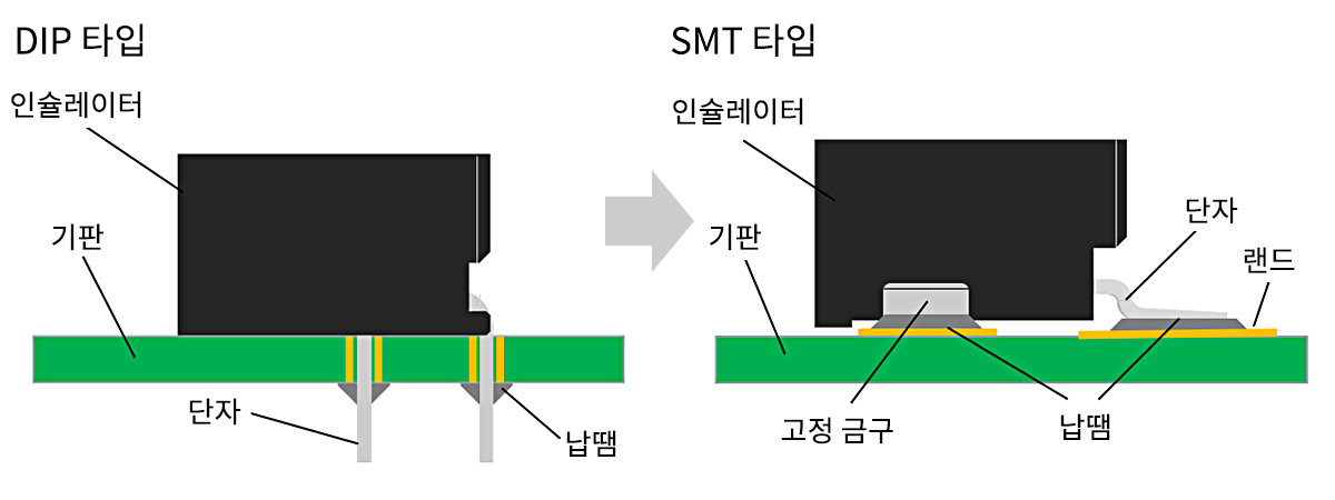 실장 형태의 변화