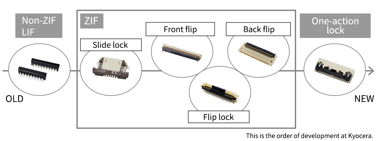 Various FPC/FFC mating methods