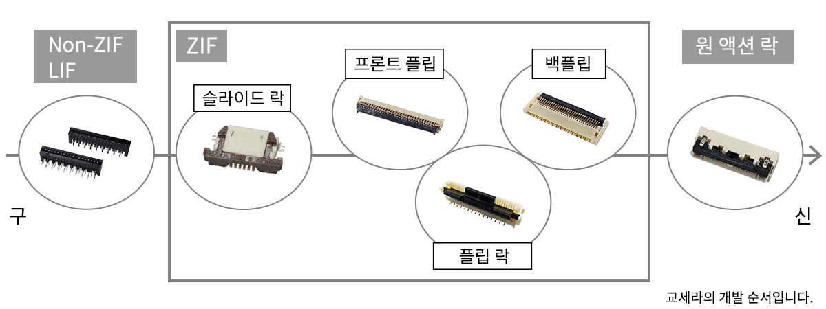 FPC/FFC의 다양한 결합방식