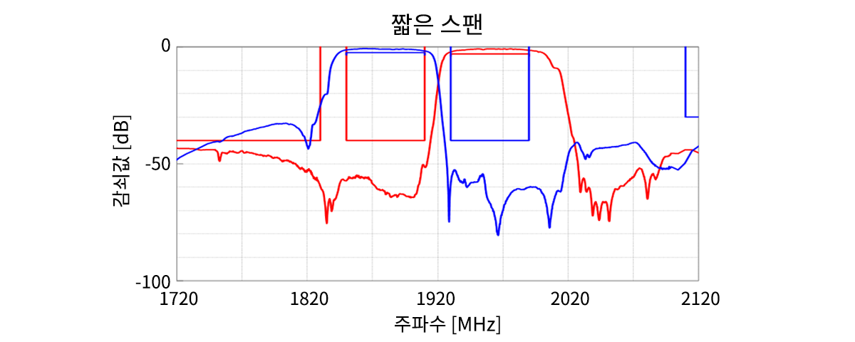 짧은 스팬