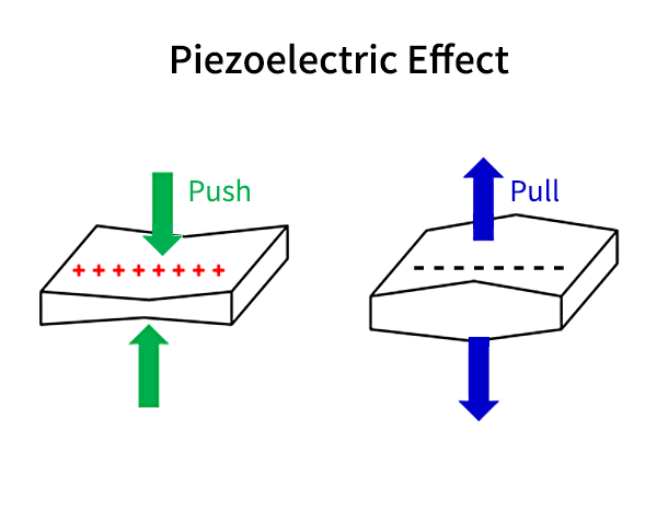 Piezoelectric effect