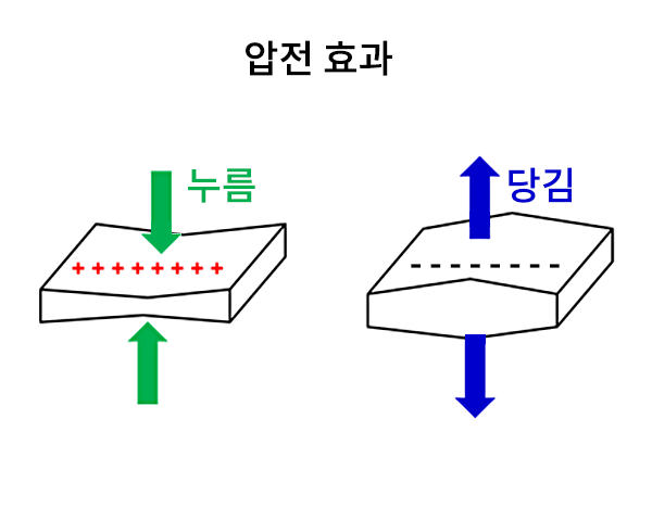 압전 효과