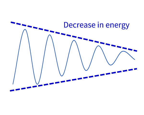 decrease in energy