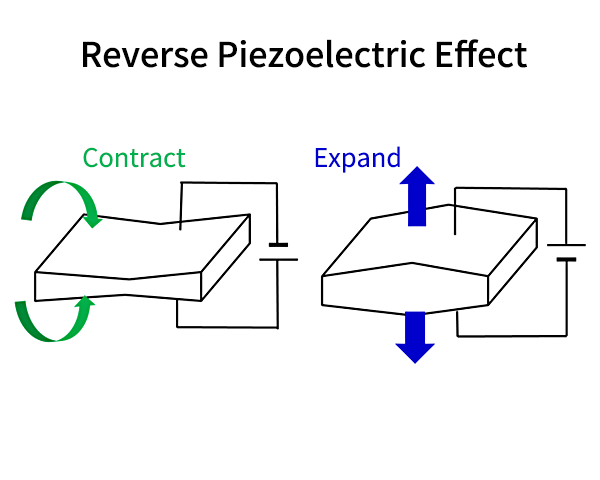 Reverse Piezoelectric Effect
