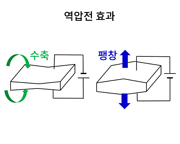 역압전 효과