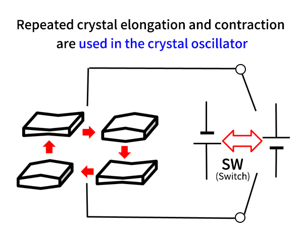 used in the crystal oscillator