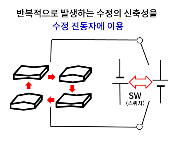 수정 진동자에 이용
