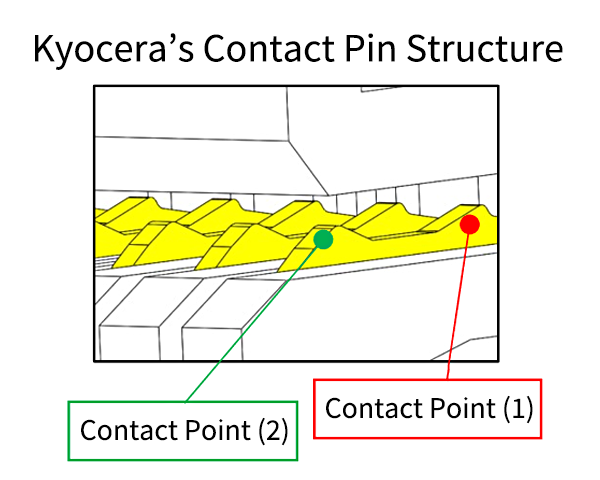 Kyocera’s Contact Pin Structure