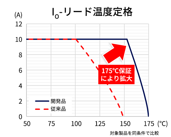 Io-リード温度定格
