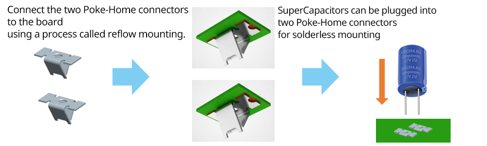Implementation Method
