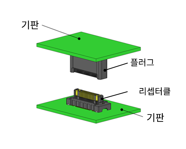 기판 대 기판 커넥터란