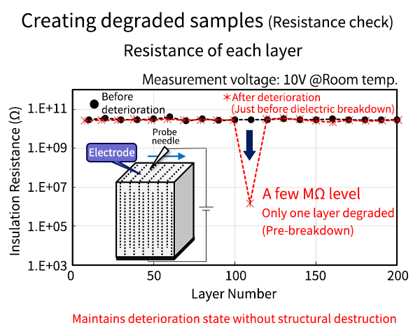 Creating degraded samples