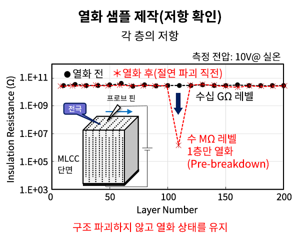 열화 샘플 제작
