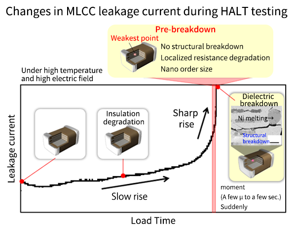 Changes in MLCC leakage current during HALT testing