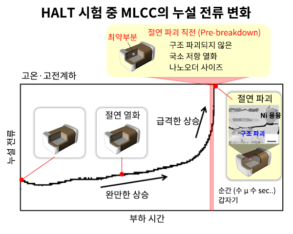 HALT 시험 중 MLCC의 누설 전류 변화