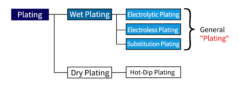 Plating Type