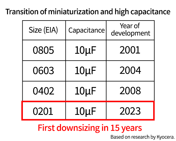 MLCC Size Trends