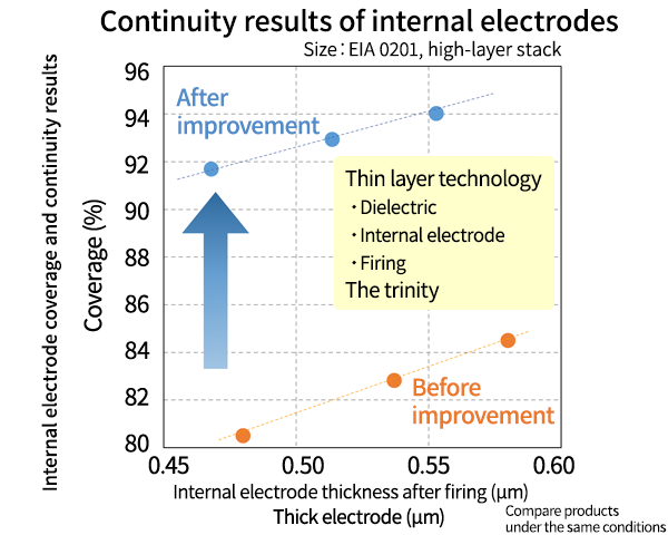 Continuity results of internal electrodes