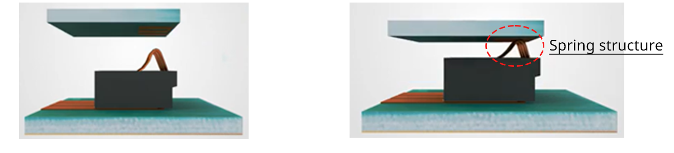 The spring structure, combined with the use of beryllium copper for the base material and gold plating, achieves high reliability.