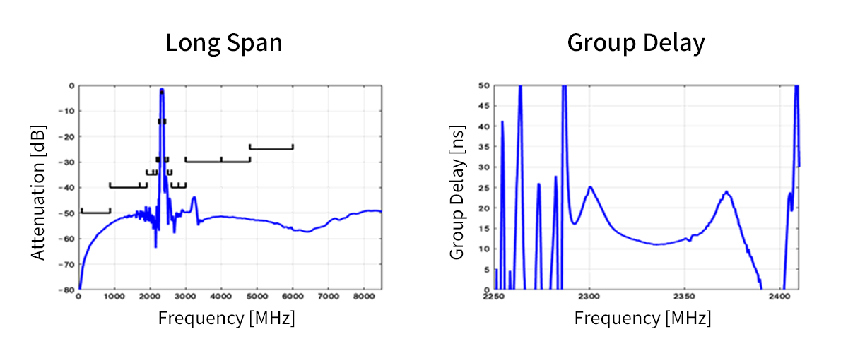 Typical curve data