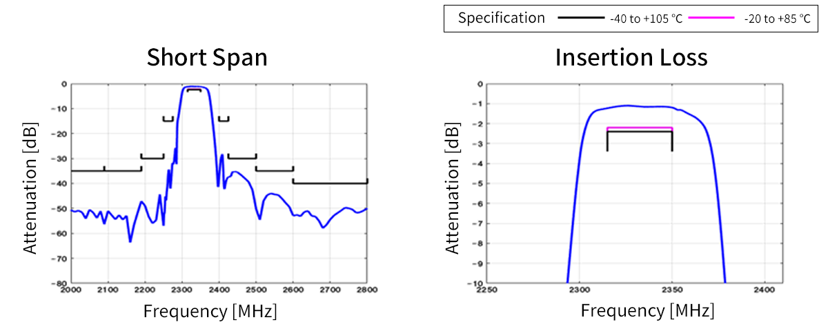 Typical curve data