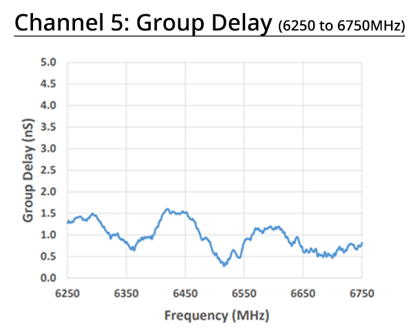 Group Delay (5 channels)