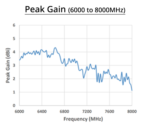 peak gain