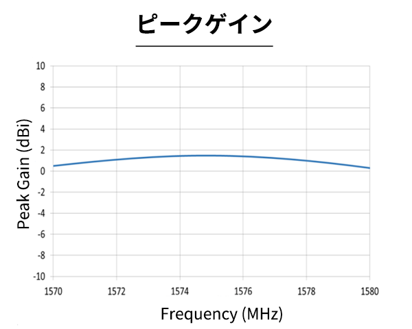 ピークゲイン