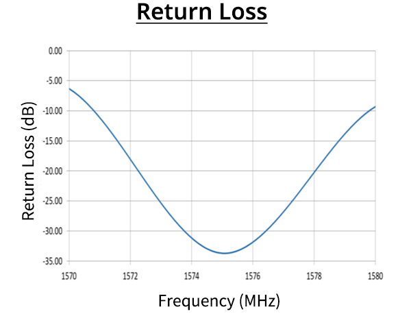 Return Loss