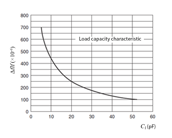 Load capacity characteristic