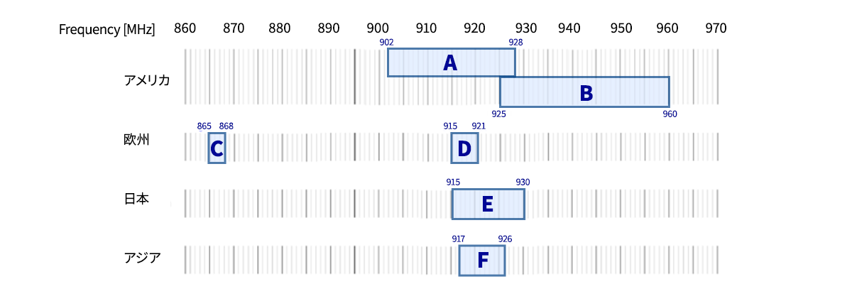 Smart Meter Frequency Chart by Region