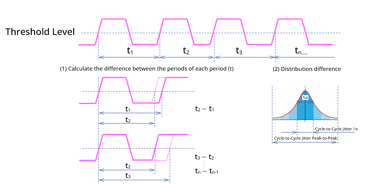 Cycle-to-cycle Jitter