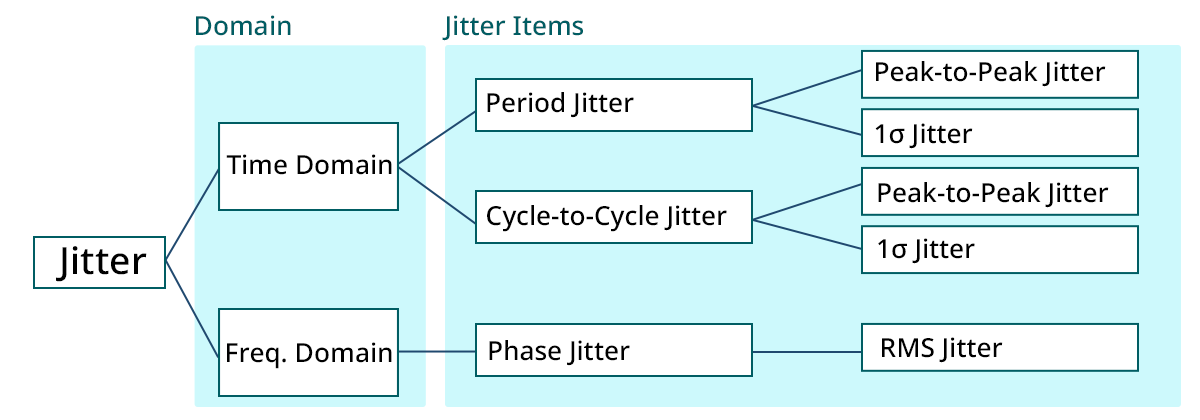 Jitter items