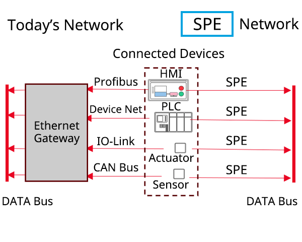 簡素化したネットワーク