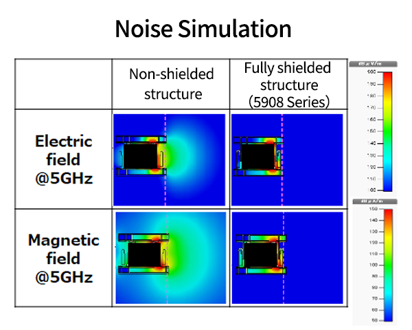 Noise Simulation