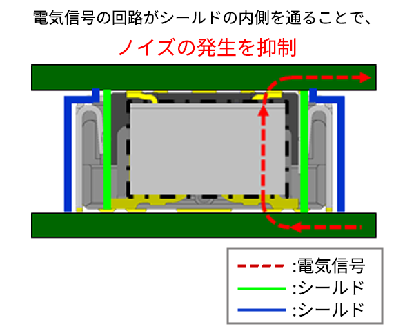 電気信号の回路がシールドの内側を通ることで、 ノイズの発生を抑制