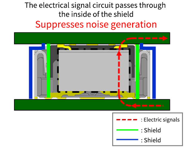 Fully shielded structure