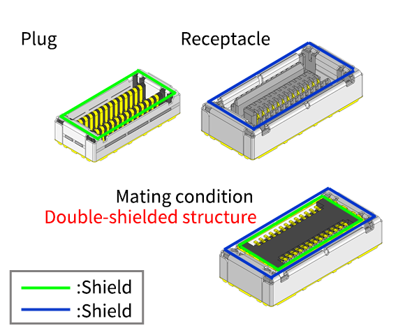 Fully shielded structure