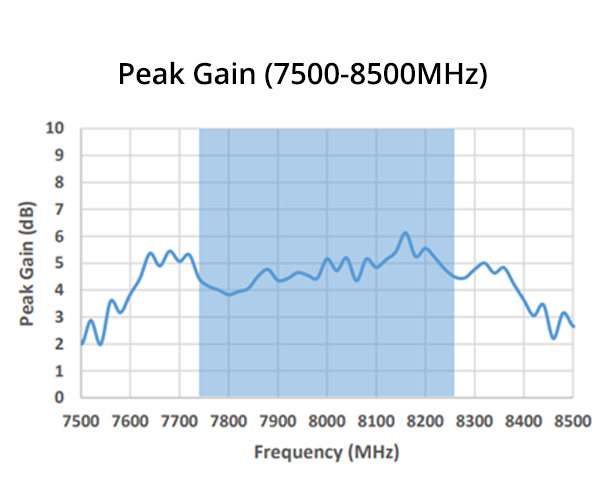 Peak gain