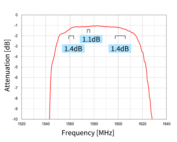 Curve Data