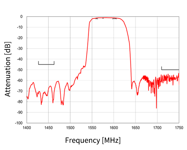 Curve Data