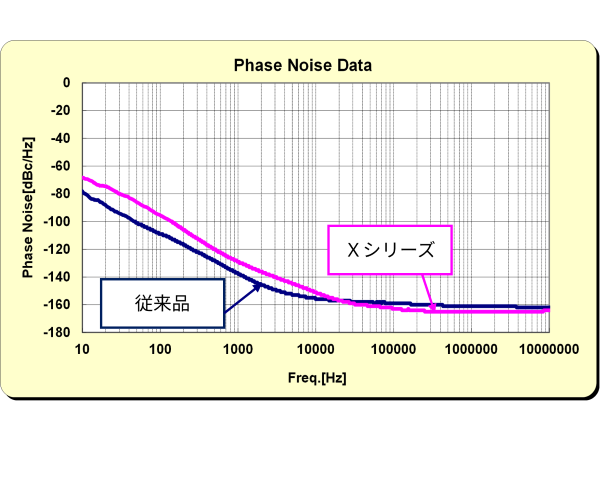位相ジッタ（従来品比較）
