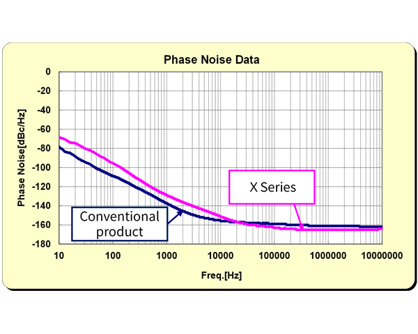 Jitter (Comparison with conventional products)